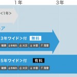 ソニーストアならデジタル一眼カメラ・レンズは長期保証3年ワイド付